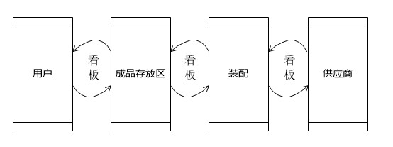 拉動系統
