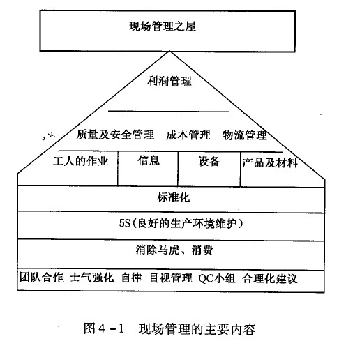 現場管理主要內容