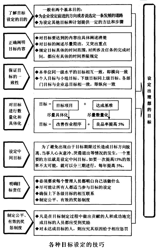 各種目標設(shè)定的技巧
