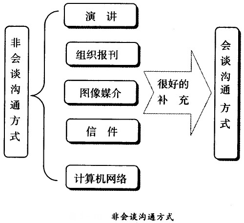 非會談溝通方式