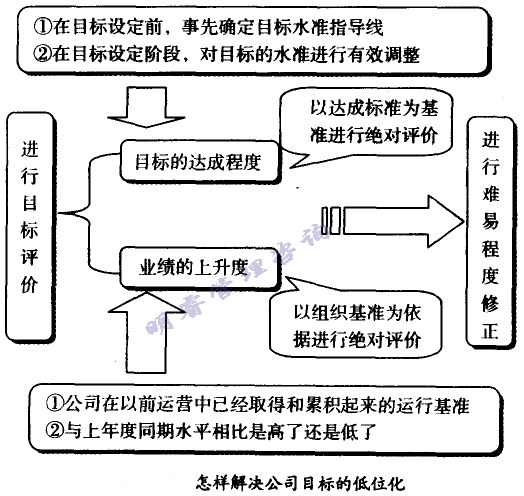 怎樣解決公司目標的低位化