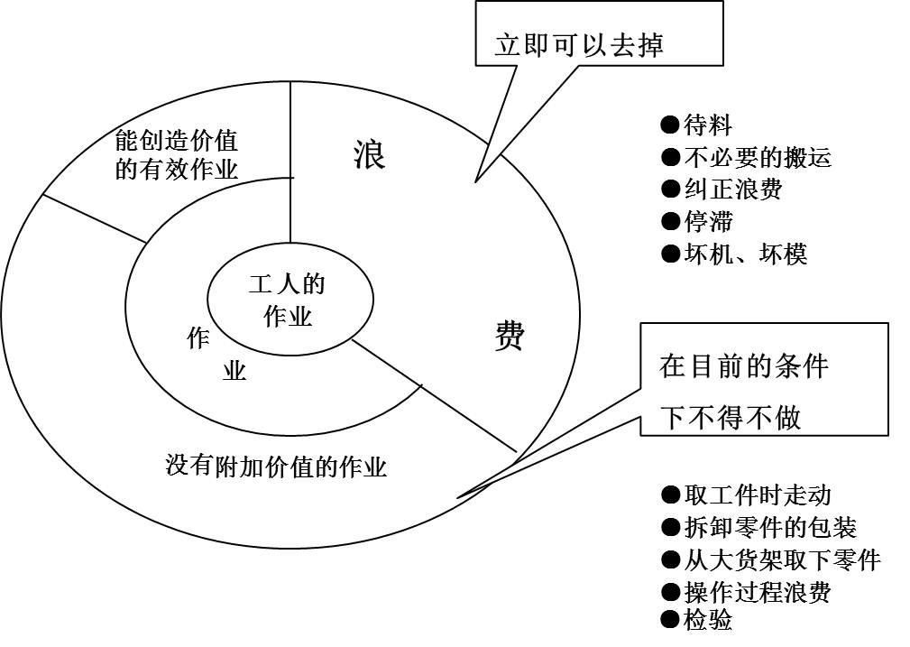 在生產(chǎn)運(yùn)作過程中，存在哪些浪費(fèi)現(xiàn)象呢？